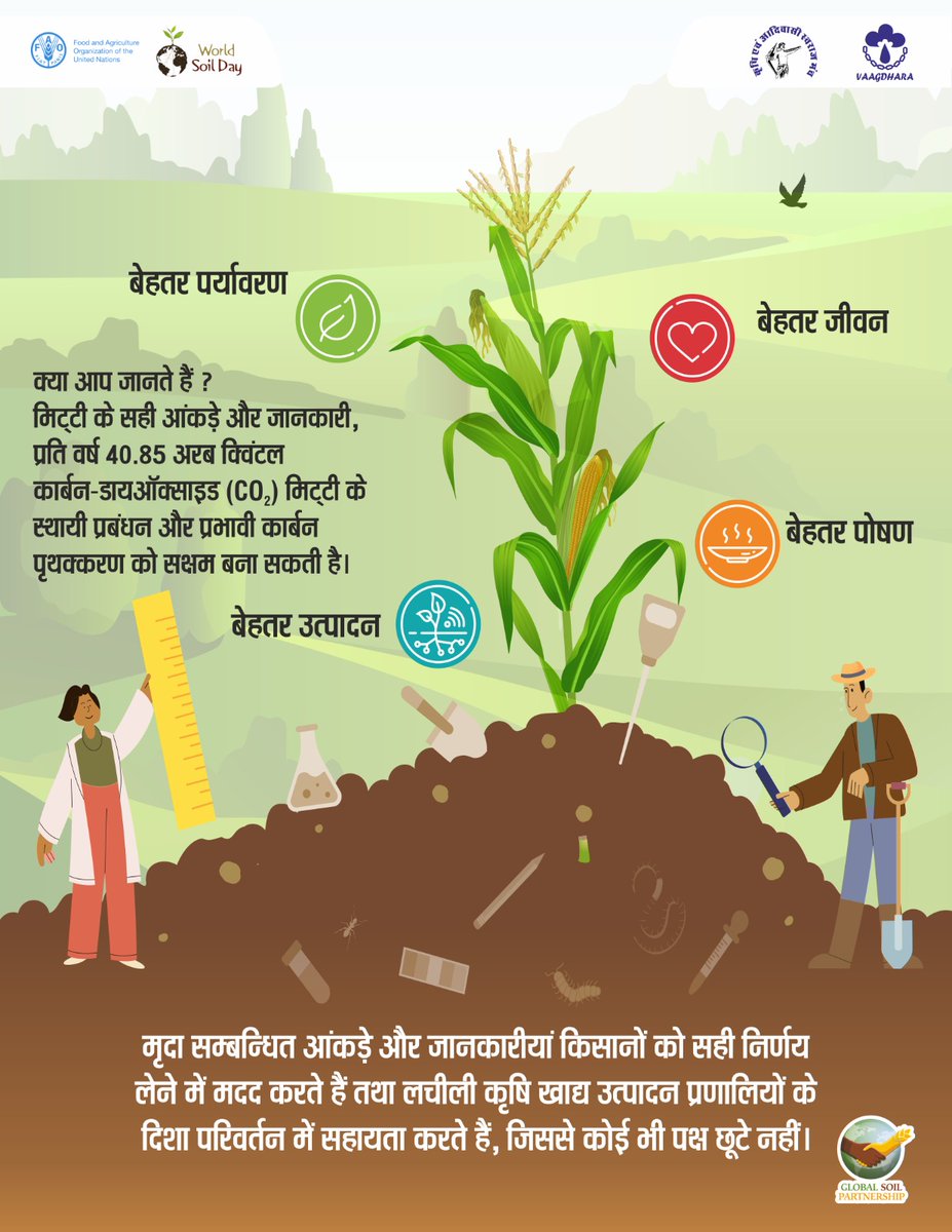Vaagdhara's tweet photo. Soil is the most vital natural resource that supports sustainable agriculture, protects the environment, and strengthens community resilience.  Having its deep understanding communities can build resilience and ensure long-term ecological and economic stability.
@FAO https://t.co/f9SkdLNNnp