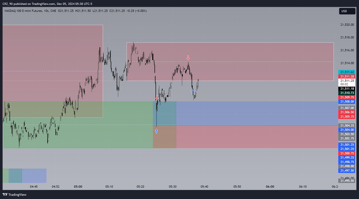 90_crz's tweet photo. GM βοΈ
Drawdown while trading a good zone? Nahhhh, we don't like that says $NQ.
#MONEYMAKERSETUP
#Daytrading
#DTFX https://t.co/RpLMuW4nup