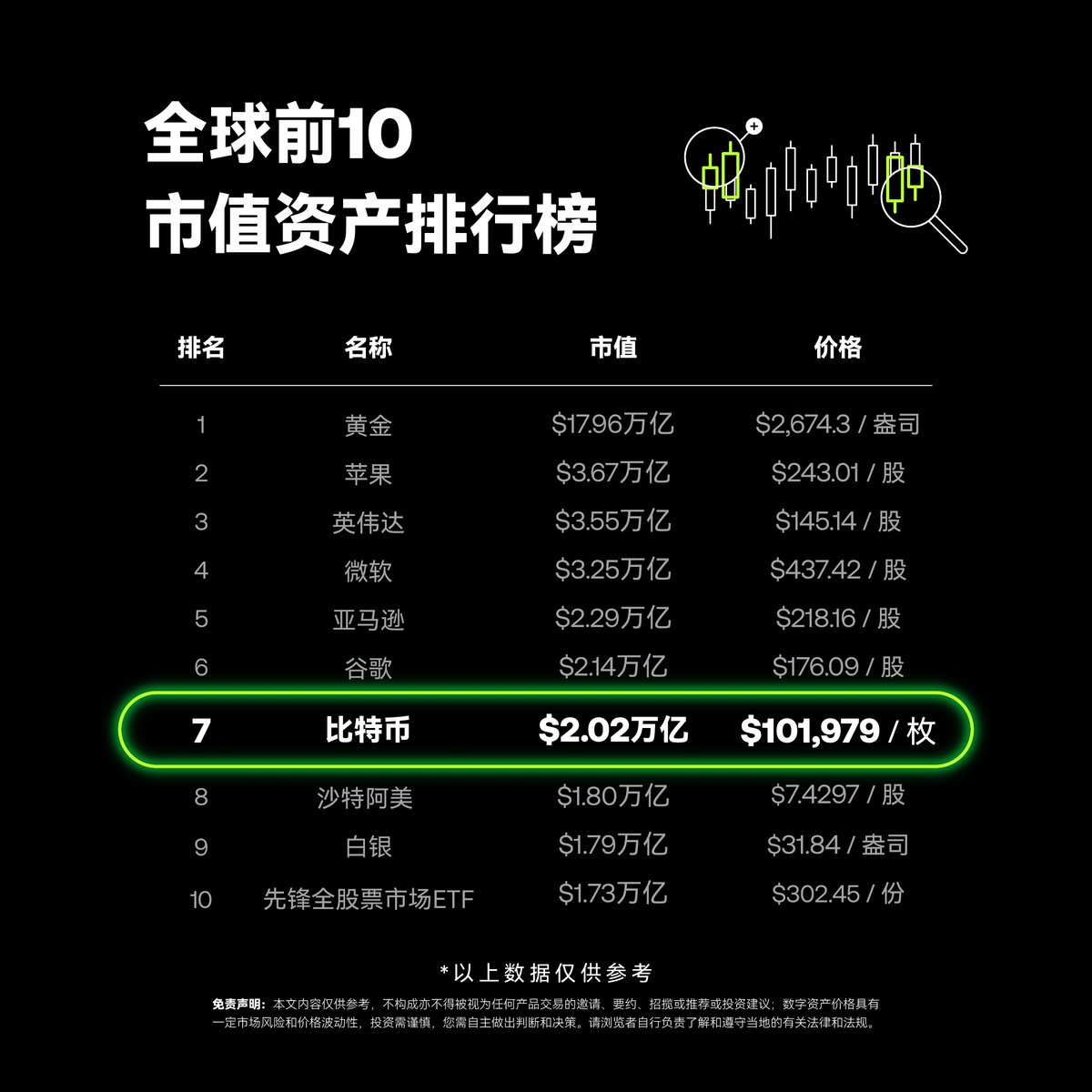 #BTC 市值突破2.02万亿美元，超越沙特阿美，跻身全球市值第7大资产！