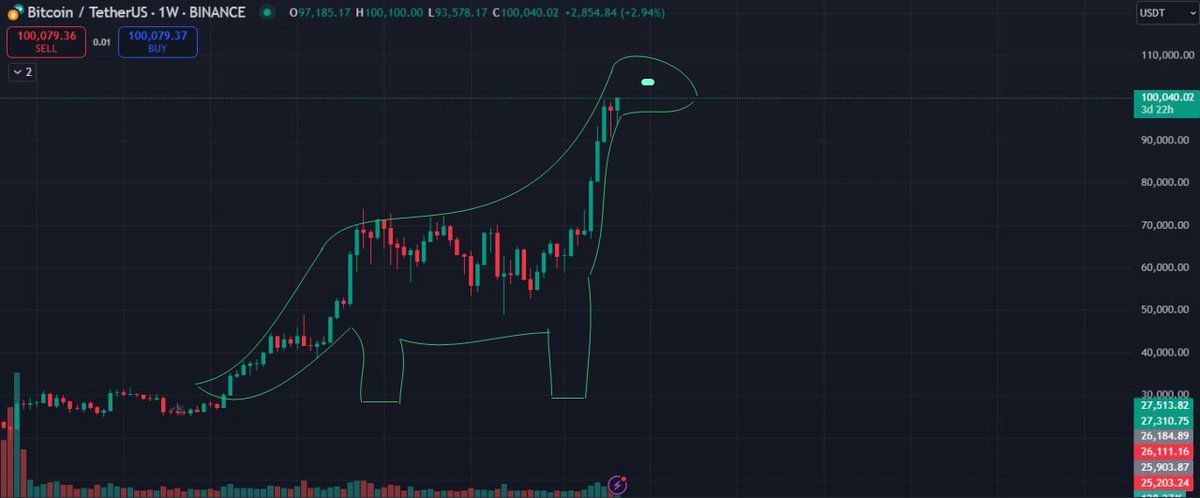DinoLegendsOS's tweet photo. Just heard $BTC hit 100k—found this Dino celebrating! 🦕

Win a $20 token prize！💰

🎉Giveaway to celebrate that 

1⃣Follow 
@DinoLegendsOS
2⃣Like & Repost this post and tag two friends
3⃣Join:
Dino Game: https://t.co/tOzyHDWpUG
Chat Group: https://t.co/AIYuWPns0D
4⃣Leave your BSC address

#BTC #Giveaway