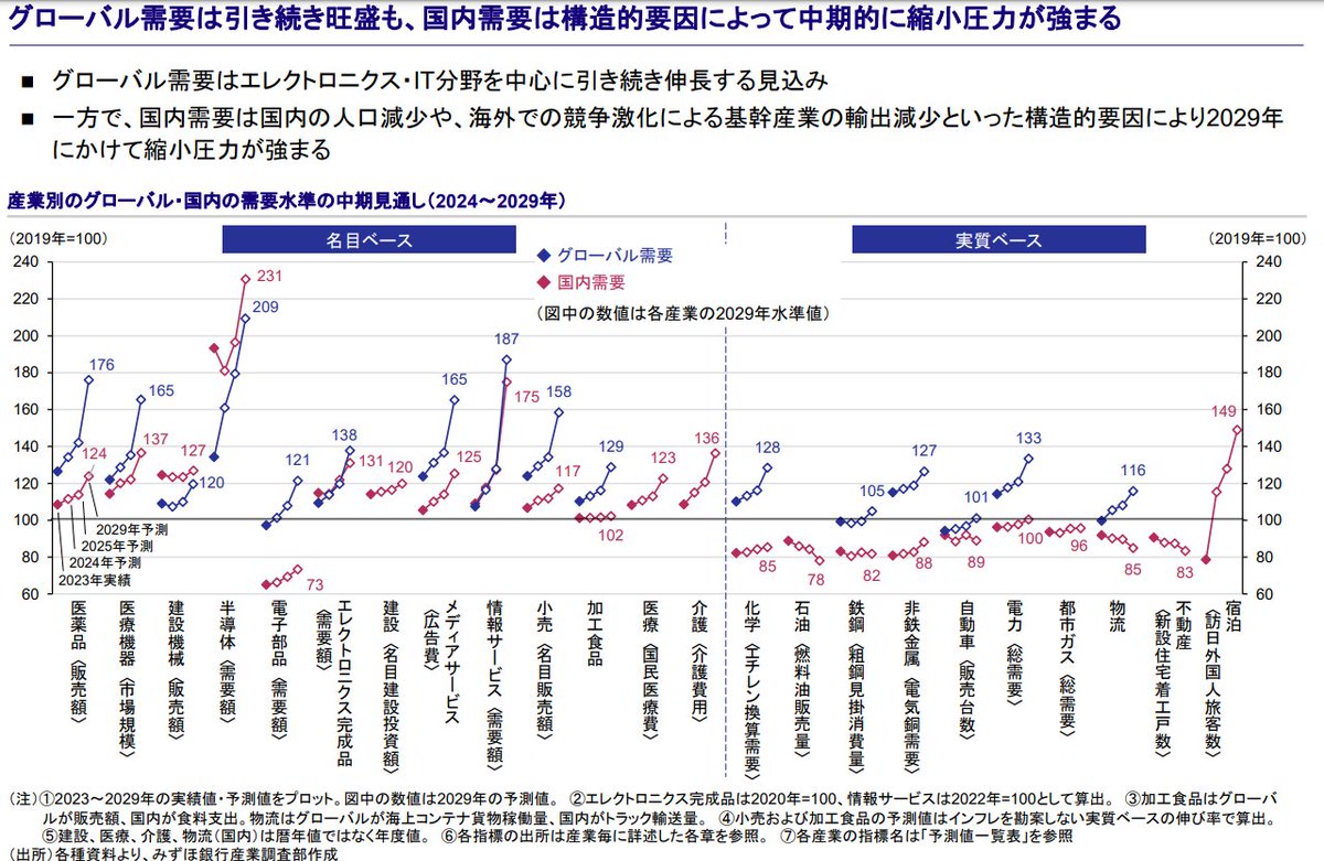 chawan_wabita's tweet photo. みずほ産業調査 vol.76がでたゾ

「日本産業の中期見通し ー向こう5年（2025ー2029年）の需給動向と求められる事業戦略」
https://t.co/houu6vkBjN

投資先や検討してる分野だけでも読んでみるのが良いゾ https://t.co/391K2anc6X