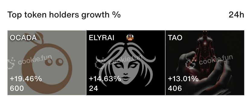 cookiedotfun's tweet photo. @AustinXeth $OCADA
$ELYRAI
$TAO

The tickers had the top token holders growth % in the last 24h https://t.co/gHzmcQuZLN