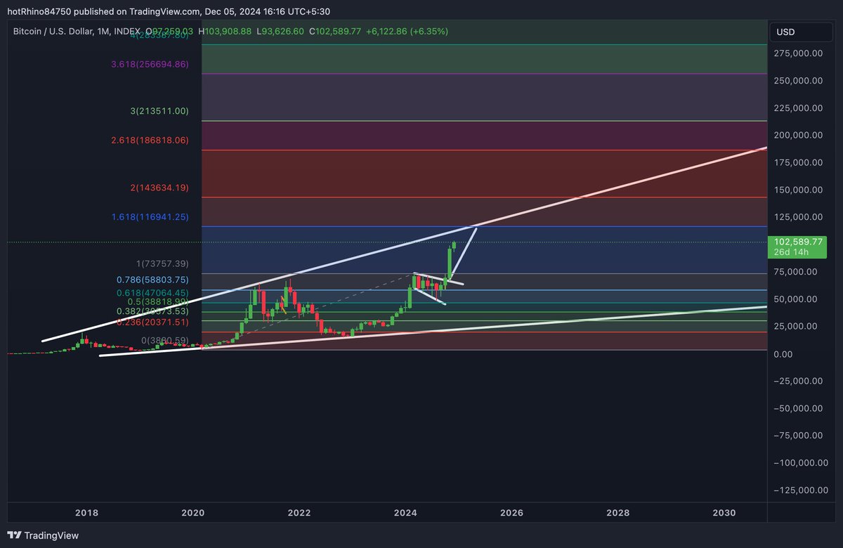CBClubOfficial's tweet photo. 1/ 🚀 Bitcoin Price Analysis: $BTC is showing remarkable strength, breaking through key resistance levels and sitting at $102,589 (+6.35% today). Let’s dive into the technicals and discuss what might be next for the king of crypto! 🧵👇 https://t.co/V5spbMiZvu