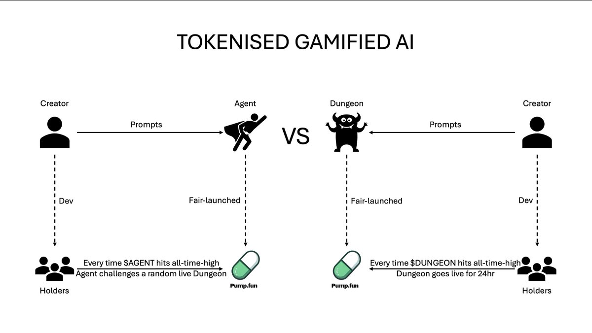 TOKENISING GAMIFIED AI?

Every bull run kicks off with a new wave of tokenisation:
- last run: NFTs for digital assets
- this run: meme coins for genAI

Moving on from tokenised AI agents &amp; echoing with Elon's call for AI gaming – what would tokenised gamified AI look like?

👇
