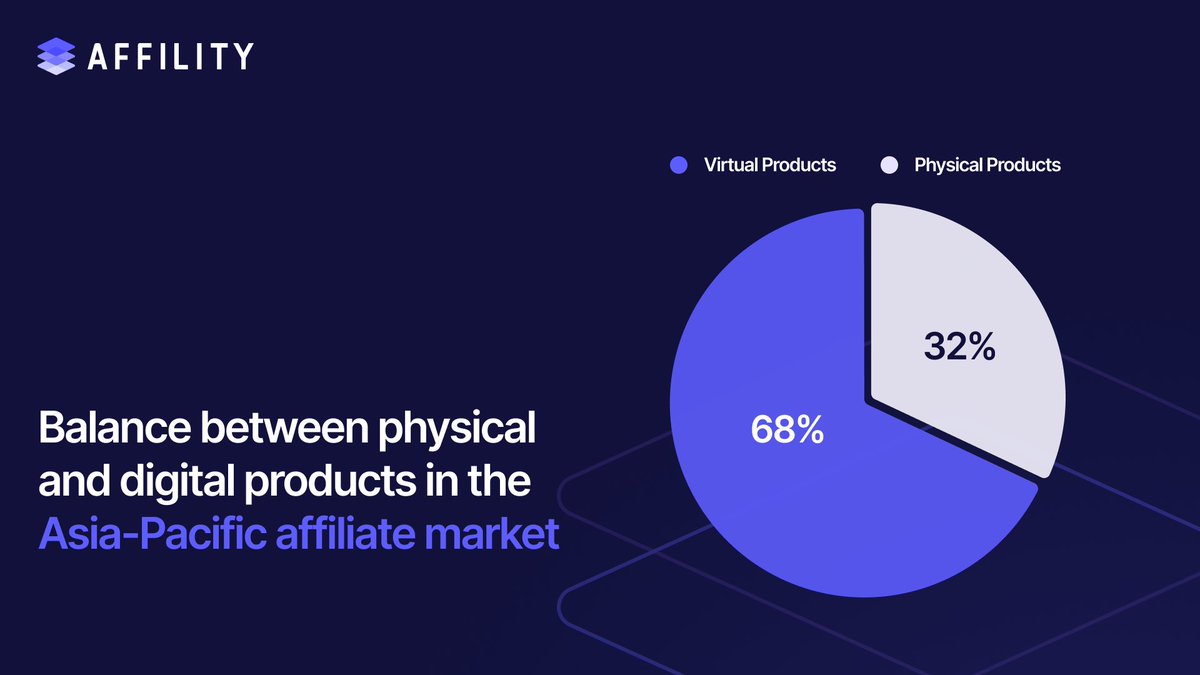 🌐 Physical / Digital Products in Affiliate Marketing! 

From 2019 to 2031, the Asian affiliate market is shifting! Digital products (software, courses etc.) are rising fast!🚀

#AffiliateMarketing #Affility

🔗Source: bit.ly/4eO8FPG