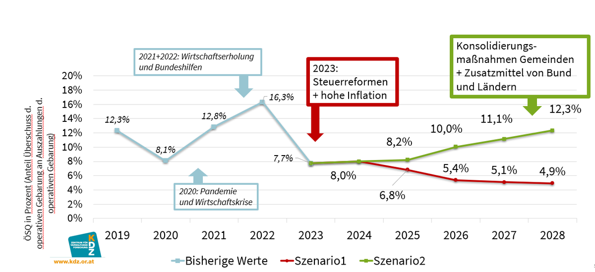 "Ohne Reform drohen Leistungskürzungen!" ⚠️

Die Gemeindefinanzprognose im Auftrag des @staedtebund zeigt: Städte und Gemeinden 🏙️ stehen vor schwierigen Jahren und brauchen Reformen, um Leistungen zu sichern.

Mehr am KDZ-Blog inkl. Podcast 🎙️: kdz.eu/de/aktuelles/b…