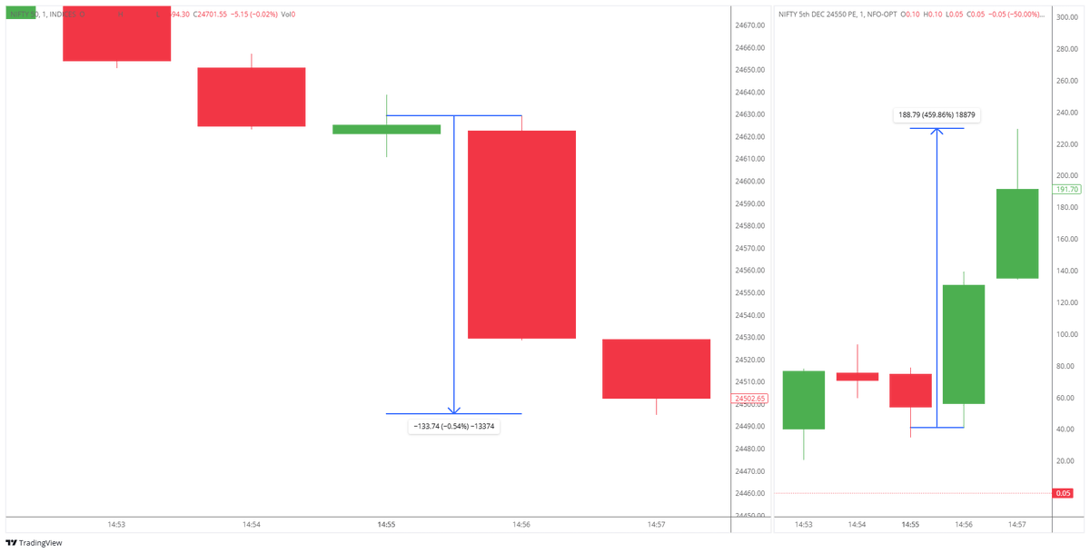 stocksbreakout's tweet photo. @Mitesh_Engr is it normal  for a otm to move more  than underlying (in point ).. Sir please explain a little more how this a game by big players https://t.co/ZRsdwjuvCe