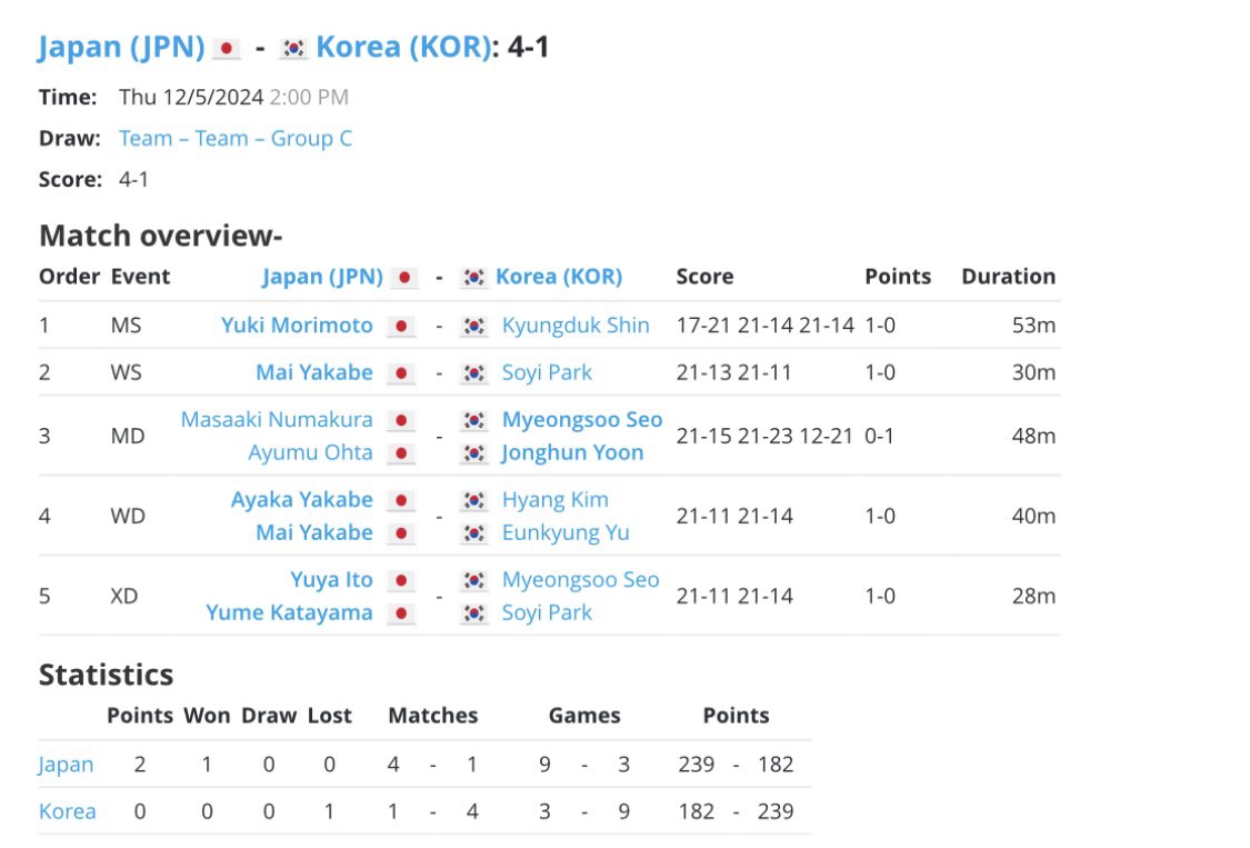 deaf_jbad's tweet photo. 【第10回アジア太平洋ろう者競技大会】

《団体戦予選》

日本🇯🇵4-1韓国🇰🇷

団体戦初戦は無事に勝利しました！👏

明日の午前に中国🇨🇳との試合があります。
引き続き応援よろしくお願いします！🙏

#デフリンピック
#デフバドミントン https://t.co/hEXTuWo9iu
