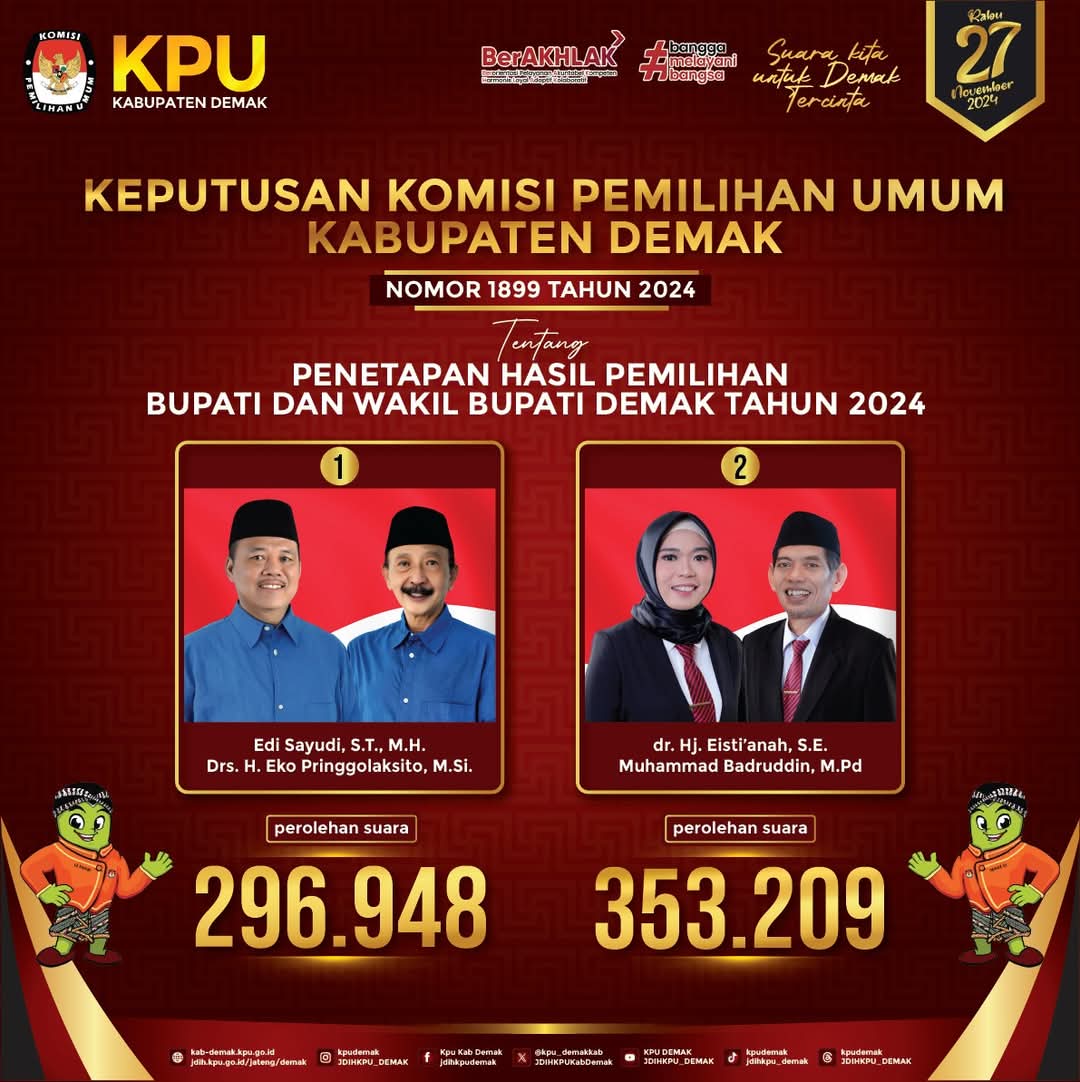 PpsJetak's tweet photo. • Info • 5 Desember 2024 • 

Jreeeenggg..
Inilah hasil rekapitulasi penghitungan suara ahir di tingkat kabupaten untuk pemilihan Bupati dan wakil Bupati Demak. Selamat!

#kpumelayani
#kpujateng
#kpudemak
#pilbup https://t.co/7TZLDARPyA