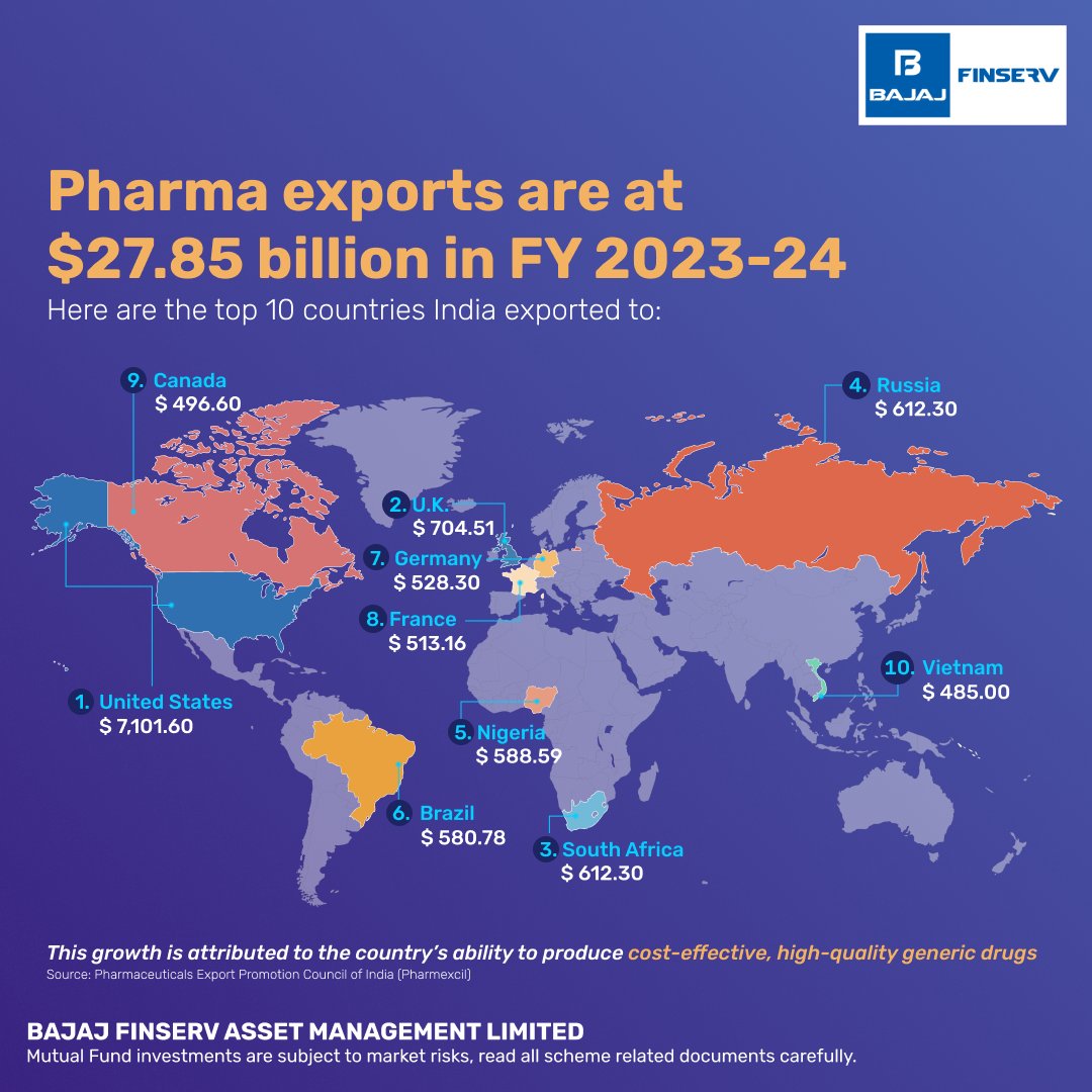 bajajfinservmf's tweet photo. India’s pharma industry is taking the world by storm!

From the US to Nigeria, here are the top 10 countries leading the way in importing our medicines. 📦

(1/2) https://t.co/9c4myIexSN