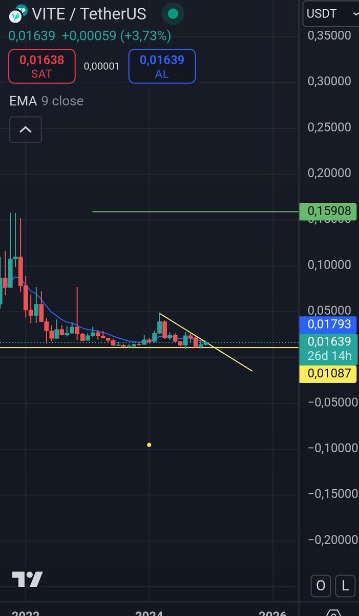 YKBSemre's tweet photo. $vite ince çalışma yapıyor adamlar aylıkta kıeılma gelmek üzere, 0.01790 üzeri hedefi belli...
#btc #bnb #eth #arb #xrap #oax #jasmy https://t.co/QmW6EvGHN3
