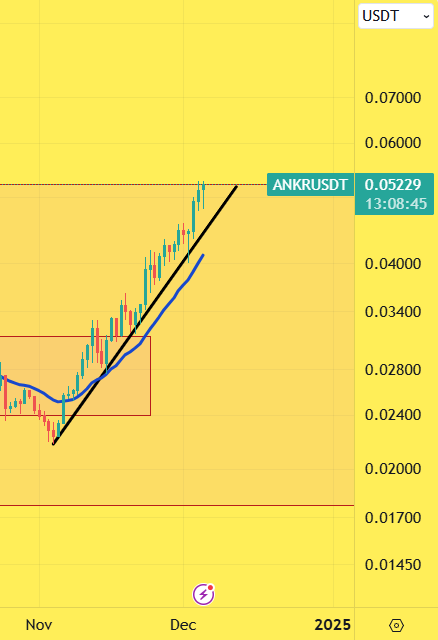 BULLISH 🟩 #ANKR #ANKRUSDT $ANKR 

1D

EXACTLY AS I PREDICTED !