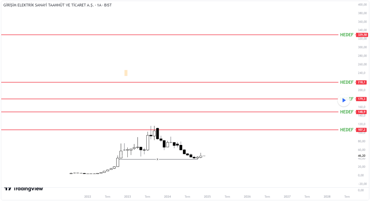 GESAN ÇOK UZUN VADE HEDEFLERİM (YTD :) - #GESAN 

 tr.tradingview.com/chart/GESAN/11…