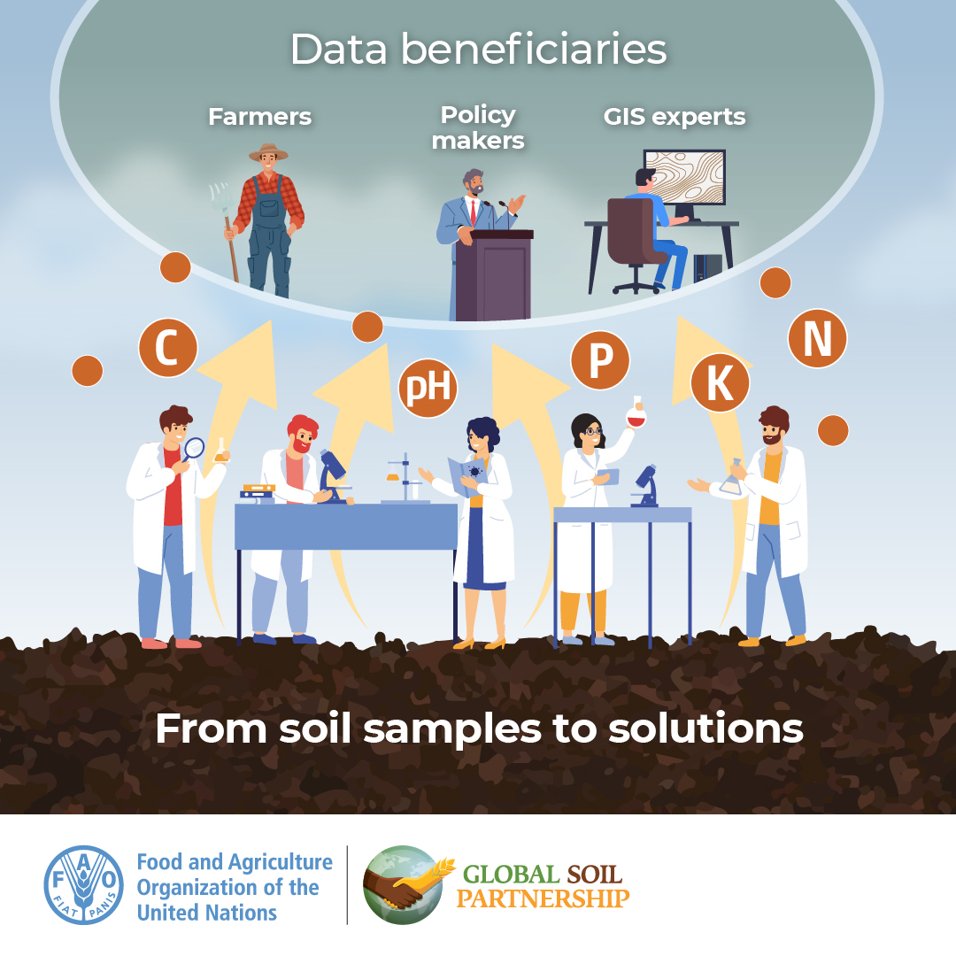 FAOLandWater's tweet photo. Transforming soil data into actionable insights benefits farmers, policymakers, and GIS experts 👩🌾📊🗺️
Happy #WorldSoilDay from @FAO's #GlobalSoilPartnership
Together, we can improve #SoilHealth ! #GLOSOLAN @Cop16Riyadh https://t.co/WMr5BssX0C
