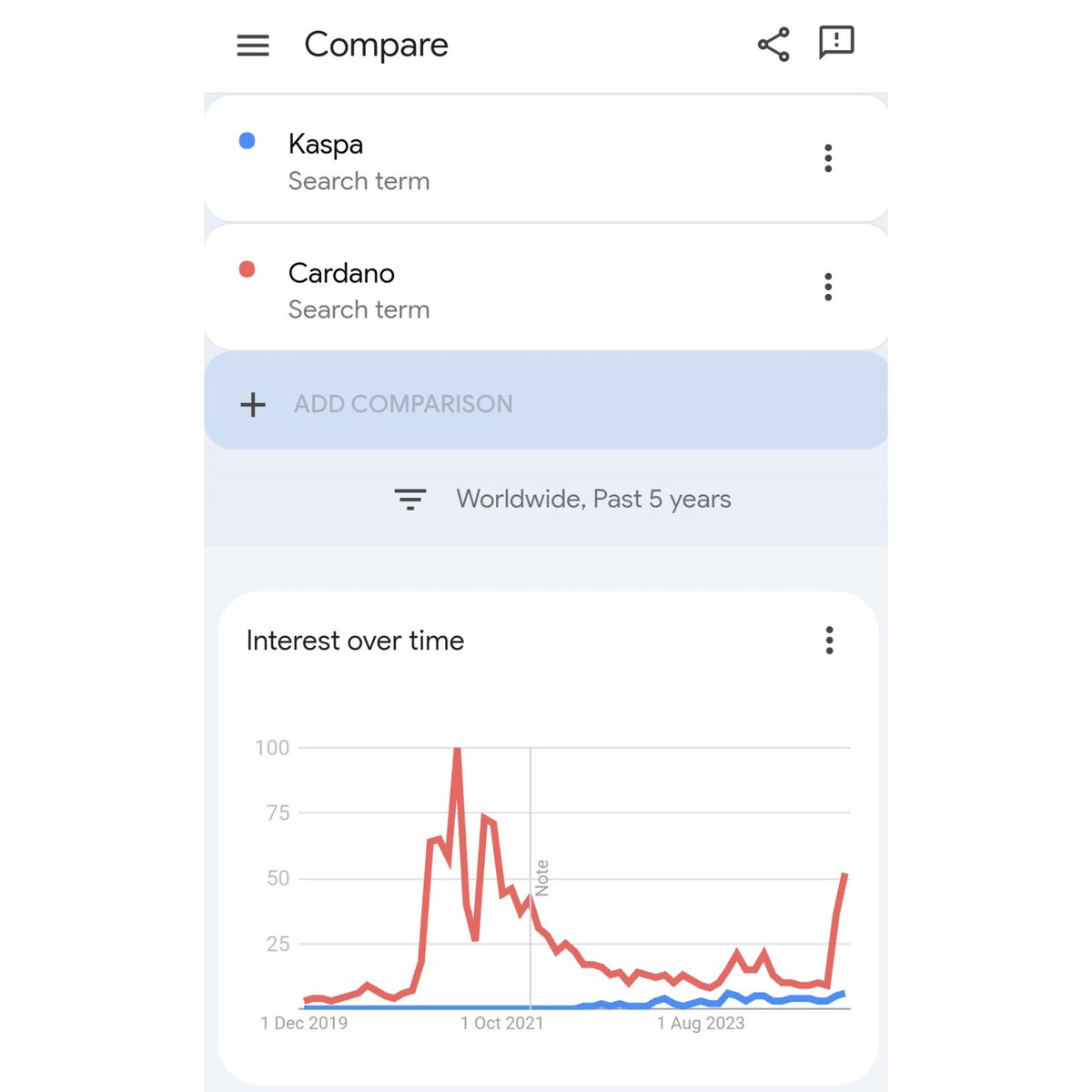 $KAS is nowhere in Google trend as compared to $ADA. It's like almost flatlined.

You're very very early. Normies didn't even heard about it. Raise your target.

Know what you hold.

#Kaspa