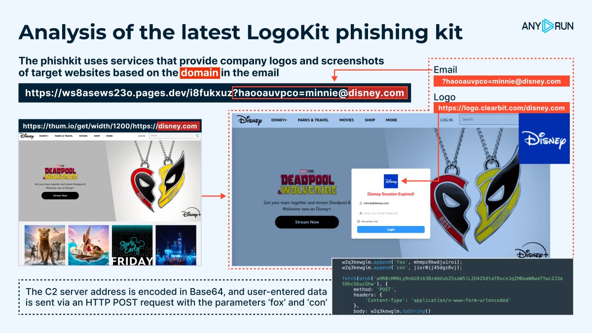 anyrun_app's tweet photo. 🎯 Analysis of the latest LogoKit #phishkit – #ExploreWithANYRUN
⚠️ #LogoKit is a comprehensive set of phishing kits, known for using services that provide company logos and screenshots of target websites

➡️ The background is retrieved via request to a website screenshot service, using the following template:
hxxps://thum[.]io/get/width/<DPI>/https://<Domain> 

➡️ The company's logo is fetched from a legitimate logo storage service: 
hxxps://logo.clearbit[.]com/<Domain>  

Example: https://t.co/tnjZiMbIYj 

📌 The domain chain is led by a decoder-redirector: 
hxxps:// asiangrocers [.]store/fri/?haooauvpco=bWlubmllQGRpc25leS5jb20 

It is a fake Asian food store website built on a #WordPress template, with a domain age of around four years. The template contains email addresses filled with typos 

🔄 The decoder-redirector shields the page from analysis and redirects the victim to the actual #phishing page 

In this case, the real content of the #phish page and the associated scripts are hosted on the #Cloudflare Pages platform. They are stored in the assets/ folder, which contains styles, images, and scripts 

🚨 Three scripts with random 10-character names are designed to protect the page from analysis and send stolen data to the threat actors: 
assets/js/e0nt7h8uiw[.]js 
assets/js/vddq2ozyod[.]js 
assets/js/j3046eqymn[.]js 

The stolen authentication data is sent to a remote Command and Control (#C2) server controlled by the attackers via an HTTP POST request containing the following parameters: 
fox=<E-mail>&con=<Password> 

👨‍💻 Take a look at another sandbox session: 
https://t.co/WhBetsYmGM 

🚀 Hurry up to get #ANYRUN's Black Friday deals: get a license bundle, double your TI Lookup search requests, or get a custom offer
🔗 https://t.co/6a0jqsxDGS