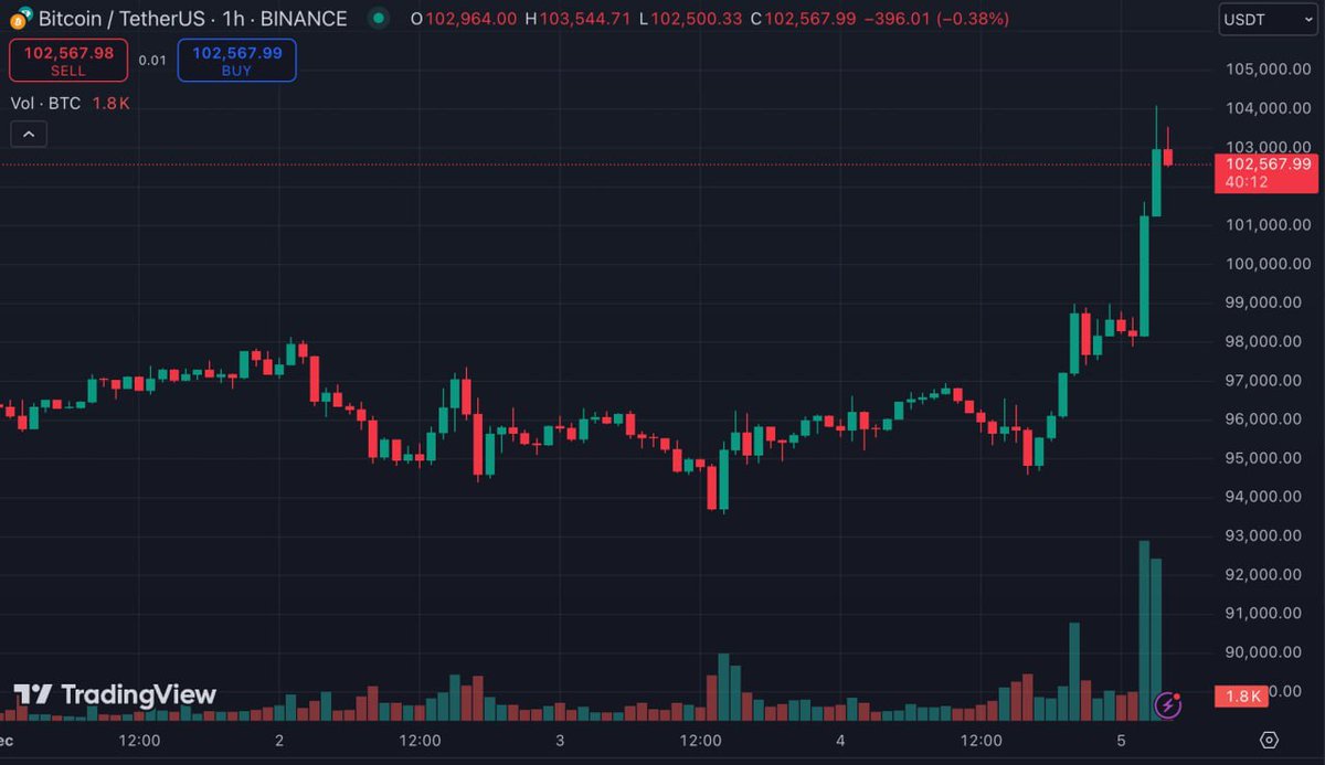 GNCryptohub's tweet photo. 🟠#BTC

Bitcoin briefly surged above $104,000. New ATH https://t.co/pZn2FO19xw