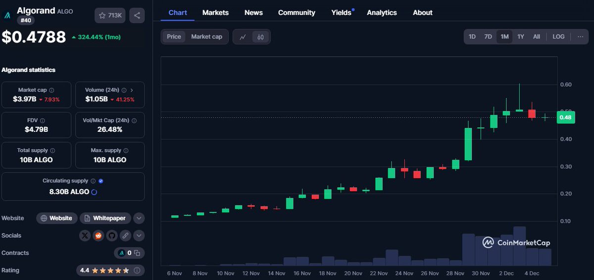 AltCryptoGems's tweet image. Algorand | $ALGO might just be the most underrated blockchain in the market!

Many chains promise speed, scalability and low fees but there are only a few that actually deliver, and Algo Foundation is one of them!

I’m intrigued to know more about their use cases, partnerships…