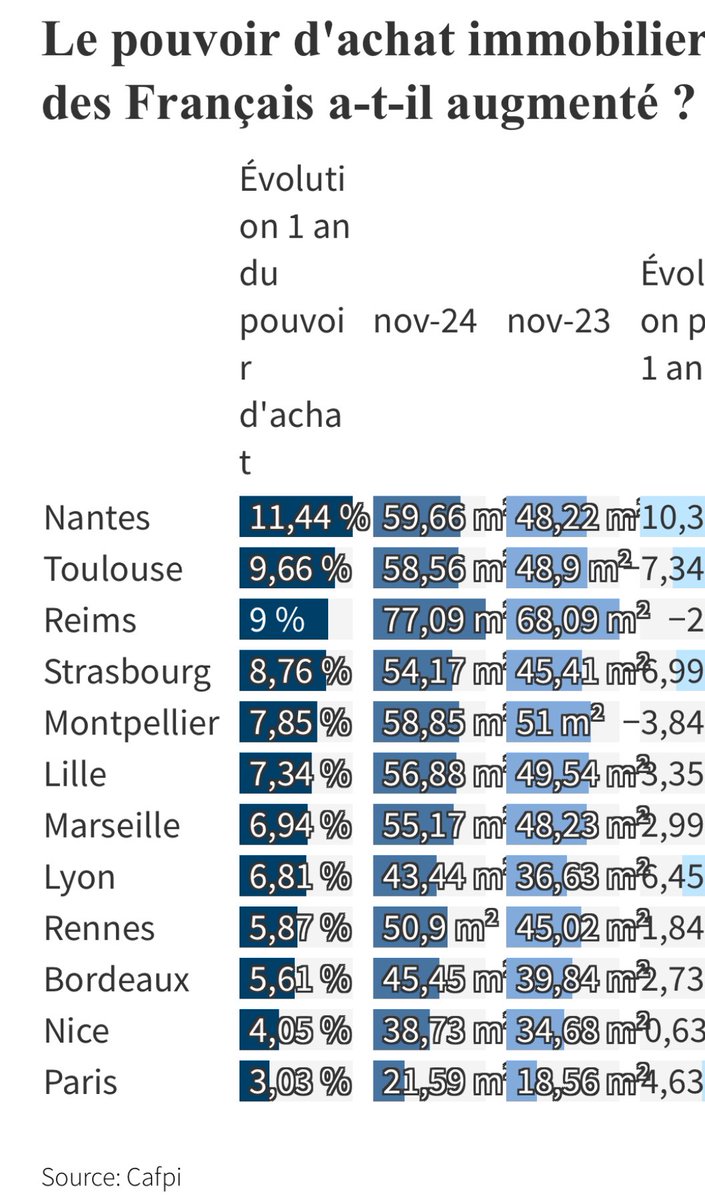 FanchonNorbert's tweet photo. Double effet #KissCool pour acheter son #logement : la baisse des prix et la baisse des taux de #credit sâalignent pour redonner du pouvoir dâachat #immobilier . Il est temps dâacheter đïž
@GuillaumeErrard @Le_Figaro_Immo @Le_Figaro @CAFPIofficiel
#banque #creditImmobilier https://t.co/L94o3zqkel