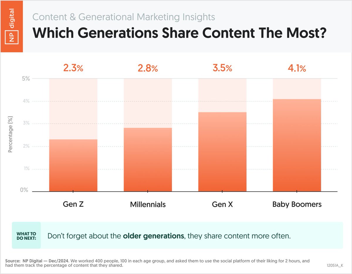 neilpatel's tweet image. Your parents may not be cool, but they are most likely to share content.

We tend to focus on the younger generations when marketing, but the older generations are more likely to give you the love.

See below.