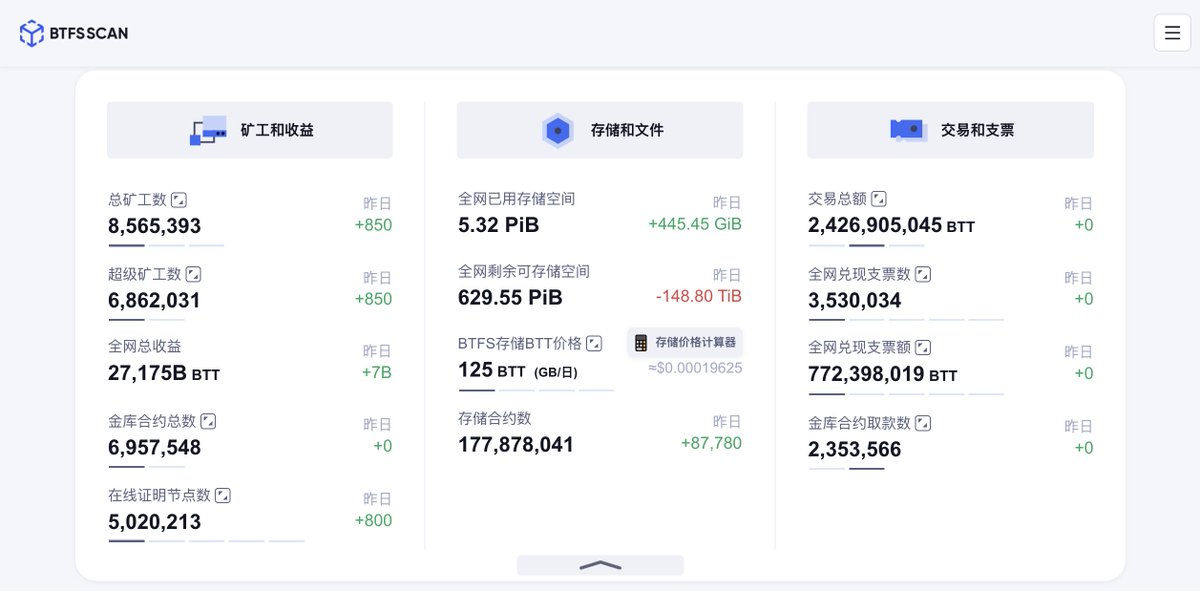 BitTorrentCN's tweet image. 📢官方数据浏览器BTFS SCAN显示，12月5日BTFS相关数据如下：

✅ 总矿工数超856万
✅ 全网合约总数超1.77亿
✅ 全网总收益超27.1万亿BTT

🎯数据来源：scan.btfs.io/#/