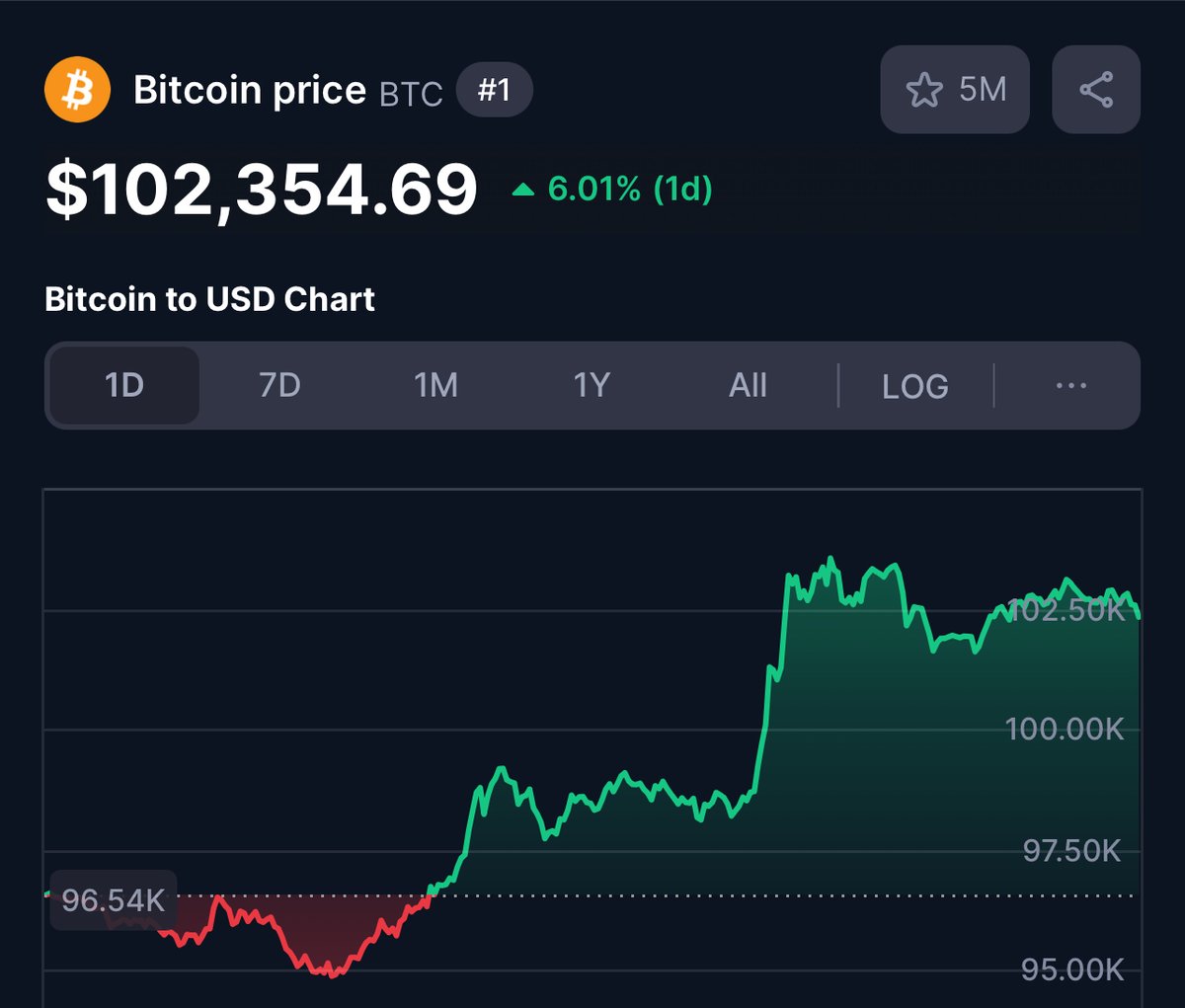 It's a great day for $BTC HOLDERS 📈💰 Bet the weak hands must be furious rn 😅