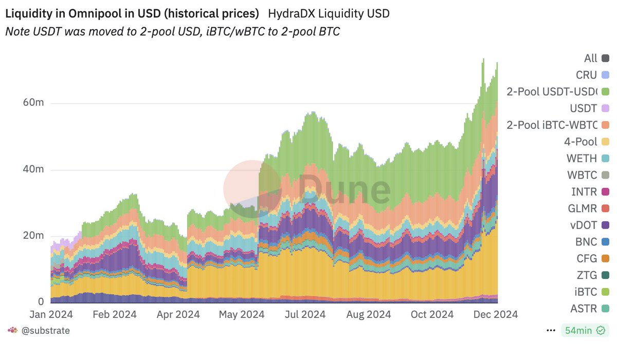 TVL on Polkadot DEX <a href="/hydration_net/">Hydration</a> reaches ATH ✅