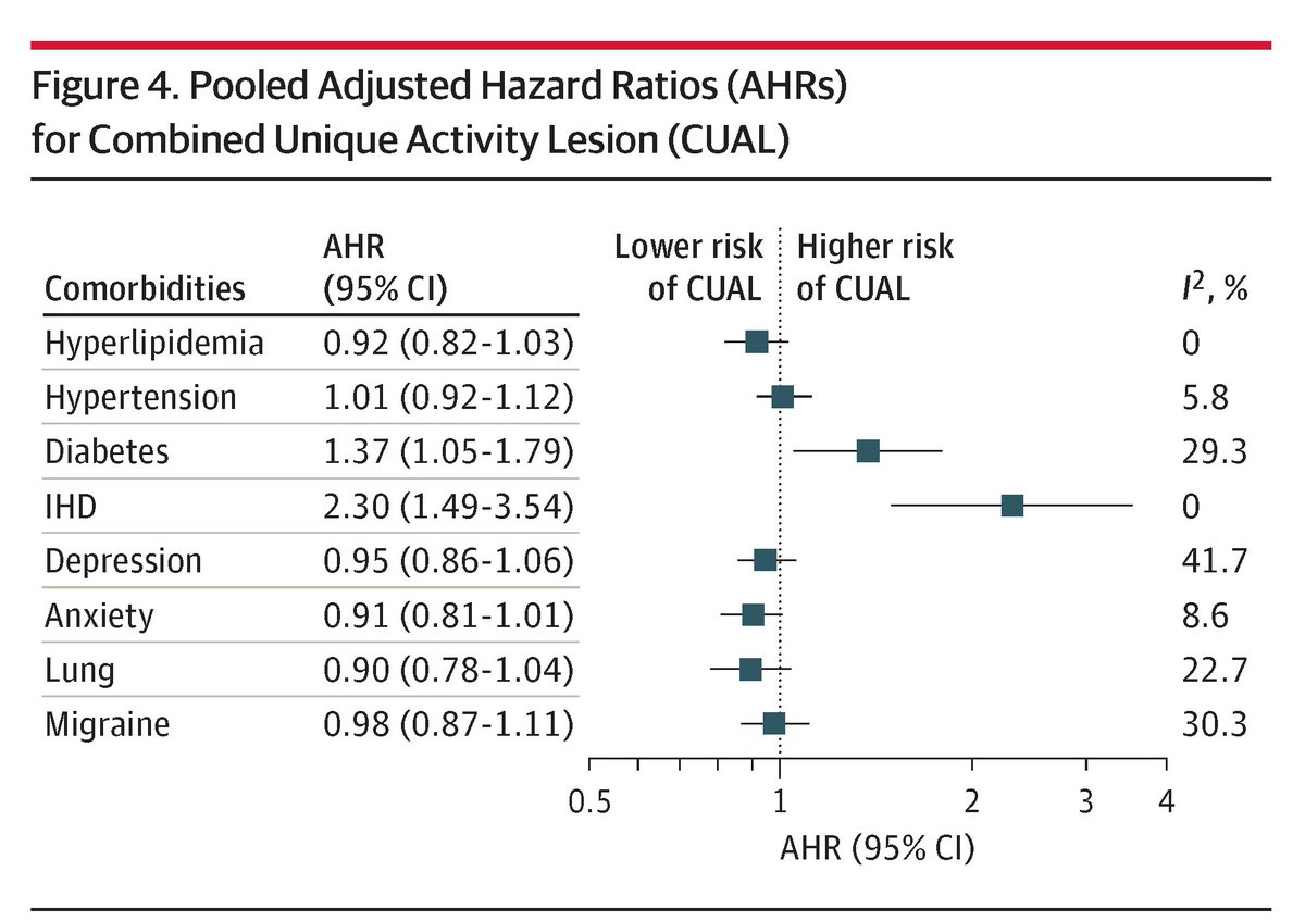 Meta-analysis of 17 phase 3 MS DMT trials shows higher comorbidity burden is associated with increased risk of relapse and disability progression. #ECTRIMS2024 ja.ma/3ADaAZ8