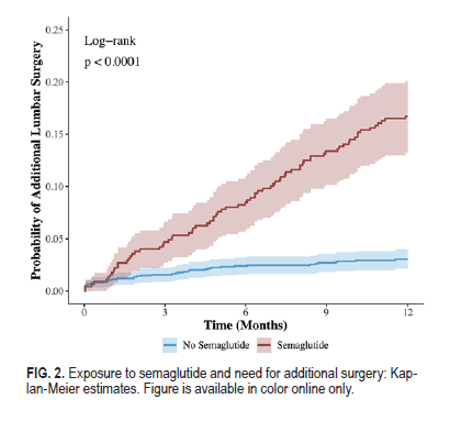 #OnlineFirst: Semaglutide exposure and its association with adverse outcomes in diabetic patients undergoing transforaminal lumbar interbody fusion for lumbar degenerative disc disease. thejns.org/spine/view/jou…