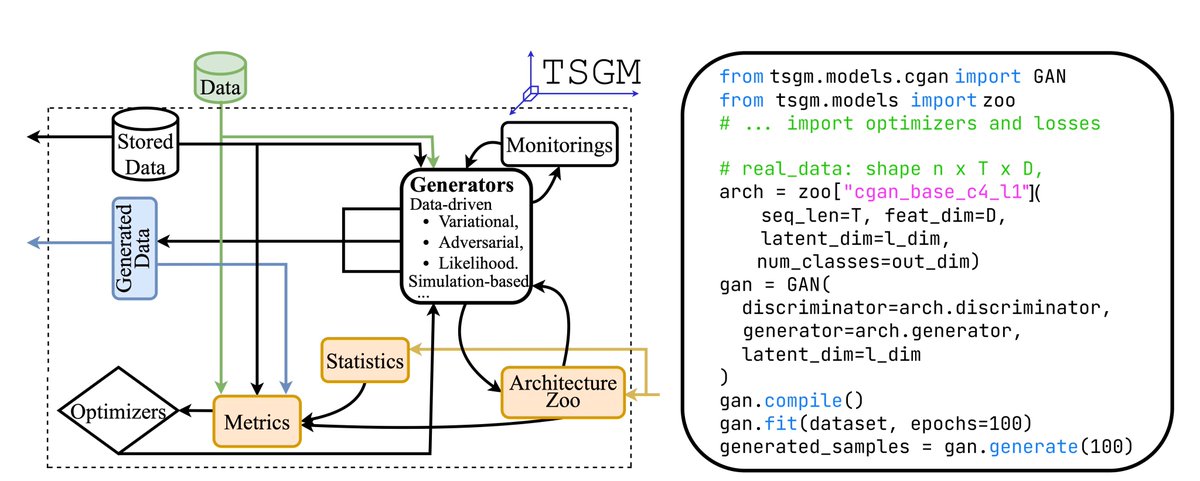 Alexander Nikitin (@nikitinalexv) on Twitter photo 🚀 Excited to share our paper, TSGM: A Flexible Framework for Generative Modeling of Synthetic Time Series, which will appear at #NeurIPS! <a href="/leetiletizia/">Letizia Iannucci</a> <a href="/samikaski/">Samuel Kaski</a> <a href="/AaltoUniversity/">Aalto University</a> <a href="/FCAI_fi/">Finnish Center for AI 🦣 @fcai@mastodon.online</a>
arxiv: arxiv.org/abs/2305.11567
code: github.com/AlexanderVNiki…
See the 🧵 for details! 🚀 Excited to share our paper, TSGM: A Flexible Framework for Generative Modeling of Synthetic Time Series, which will appear at #NeurIPS! <a href="/leetiletizia/">Letizia Iannucci</a> <a href="/samikaski/">Samuel Kaski</a> <a href="/AaltoUniversity/">Aalto University</a> <a href="/FCAI_fi/">Finnish Center for AI 🦣 @fcai@mastodon.online</a>
arxiv: arxiv.org/abs/2305.11567
code: github.com/AlexanderVNiki…
See the 🧵 for details!