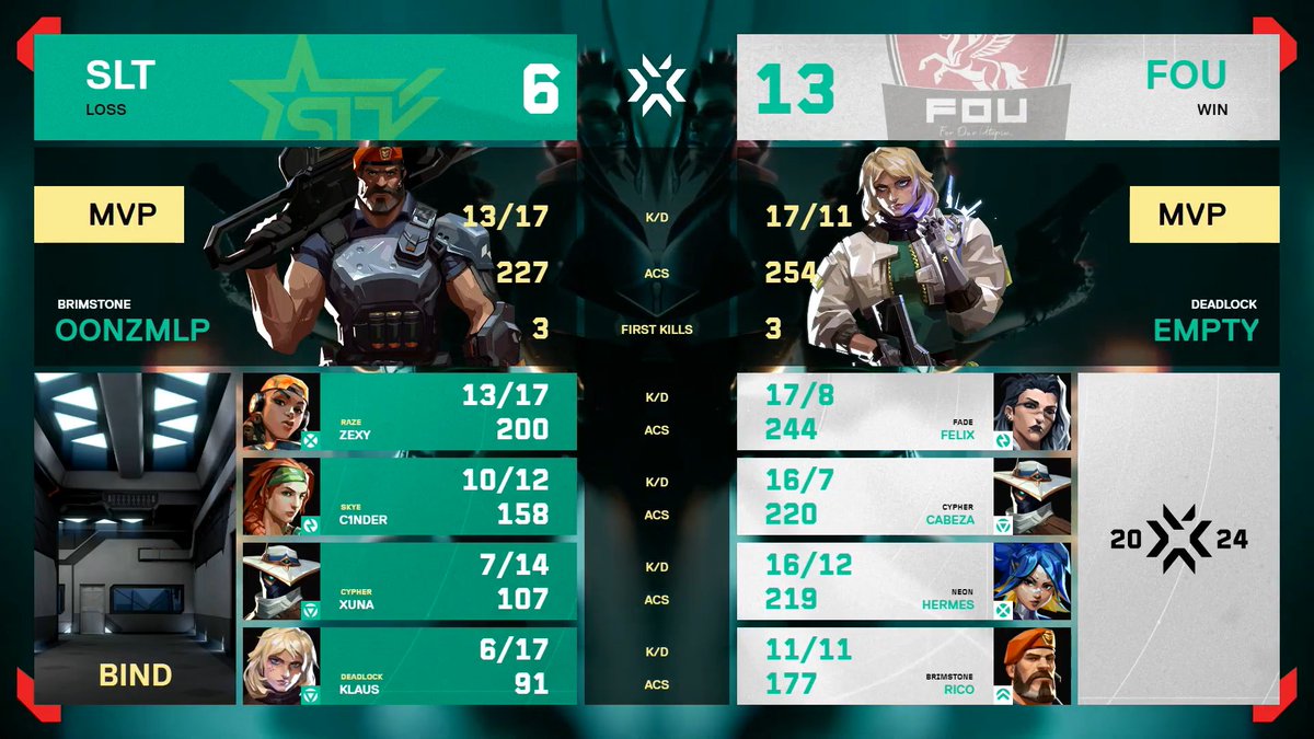 fwameu's tweet photo. CLEAN 3-0 VICTORY!! FOU CLAN TO GRAND FINALS LFG!!!!๐ฅ๐ฅ
Map 1 MVP : CabezA
Map 2 MVP : Felix
Map 3 MVP : Empty
#FOUWIN https://t.co/tC8xIpyMua