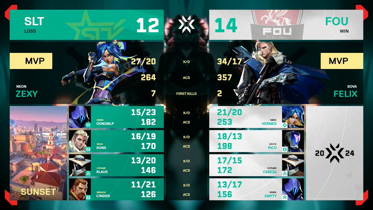 fwameu's tweet photo. CLEAN 3-0 VICTORY!! FOU CLAN TO GRAND FINALS LFG!!!!๐ฅ๐ฅ
Map 1 MVP : CabezA
Map 2 MVP : Felix
Map 3 MVP : Empty
#FOUWIN https://t.co/tC8xIpyMua