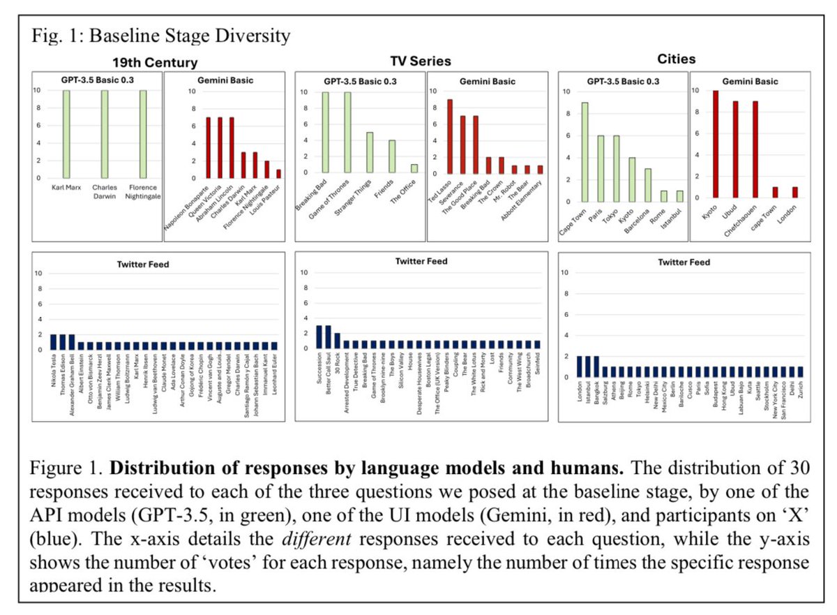 boknilev's tweet photo. How diverse are the outputs of large language models when diversity is desired? Not very. See our paper for en evaluation, simple mitigations, and discussion on implications for AI policy. 

“Growing a Tail: Increasing Output Diversity in Large Language Models” https://t.co/WwsfsfZqhg