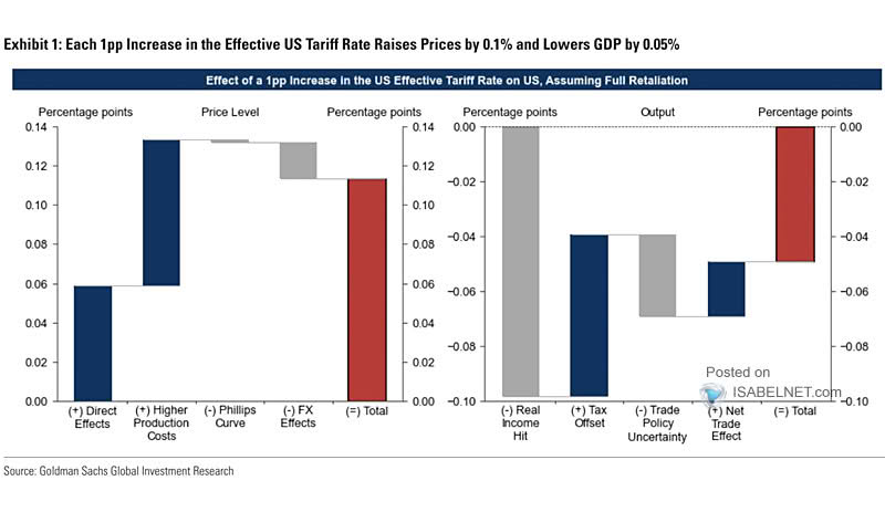 ISABELNET_SA's tweet photo. 🇺🇸 Tariffs

The economic effects of tariffs in the US are significant, with each 1% increase in the effective tariff rate leading to a 0.1% rise in prices and a 0.05% decrease in GDP
👉 https://t.co/blMxcoFA78

h/t @AyeshaTariq #markets #tariffs #GDP https://t.co/WP9s01kx20