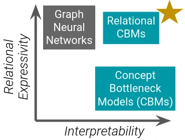 Relational and interpretable deep learning?

CBMs aren't built for relational problems, and GNNs aren't interpretable...

We propose Relational Concept Bottleneck Models: concept-based interpretability + GNN accuracy! 🚀 #NeurIPS2024

👉neurips.cc/virtual/2024/p…