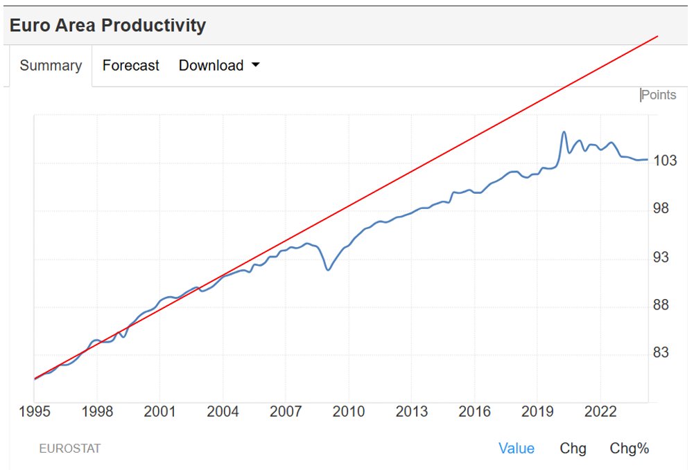 That consistency of productivity stands in contrast to the rest of the developed world, which has meaningfully fallen off the trendline of the late 90s and has been running flat.

Europe for example has seen a significant deterioration.