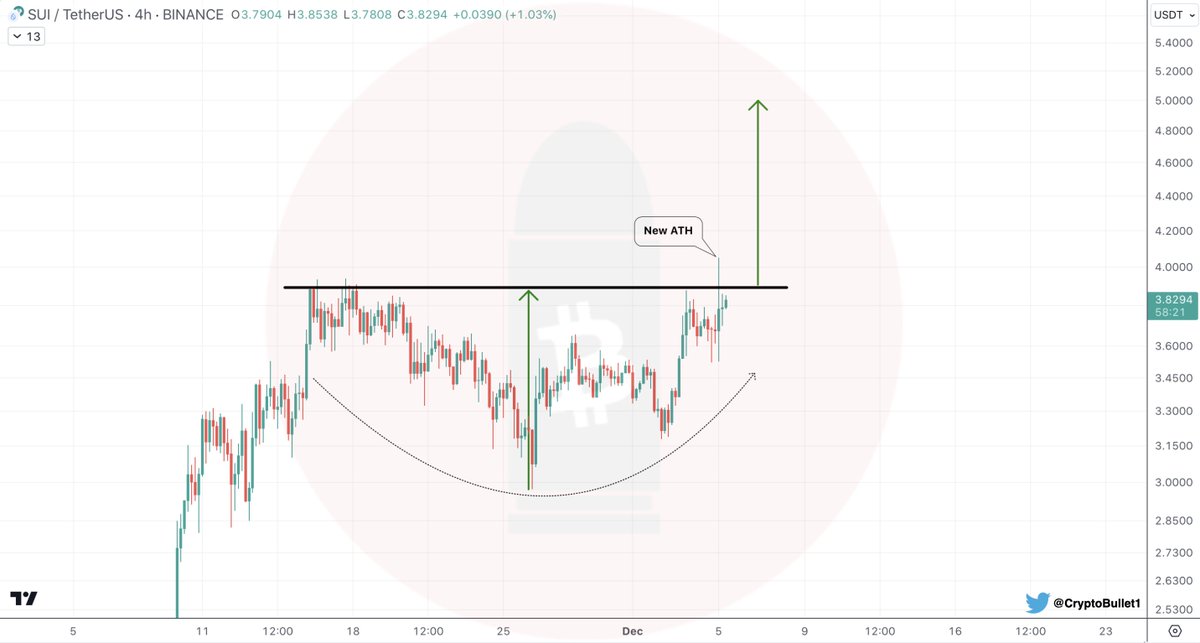 CryptoBullet1's tweet photo. $SUI made a new ATH! ($4)

But look at this 4h chart

Looks like a big breakout is brewing 👀

$5 🔜 🤫 https://t.co/G22EXOQP0K