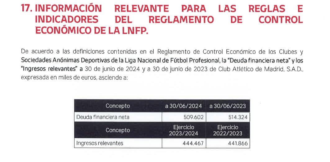 rubenuria's tweet photo. 1) El Atleti cerró su ejercicio económico 2023-24 con beneficios de 980.000 € antes de impuestos. Rebaja su deuda financiera neta de 514 M€ a 509 M€. Los ingresos relevantes pasan de 441 M€ a 444 M€. Aumento de la cifra negocios de un 10%. #ClubUria https://t.co/4oNL6vyBsm