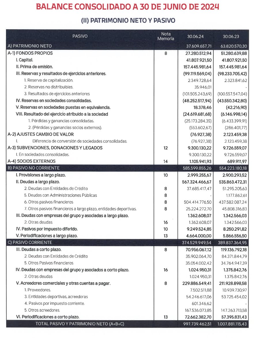rubenuria's tweet photo. 1) El Atleti cerró su ejercicio económico 2023-24 con beneficios de 980.000 € antes de impuestos. Rebaja su deuda financiera neta de 514 M€ a 509 M€. Los ingresos relevantes pasan de 441 M€ a 444 M€. Aumento de la cifra negocios de un 10%. #ClubUria https://t.co/4oNL6vyBsm