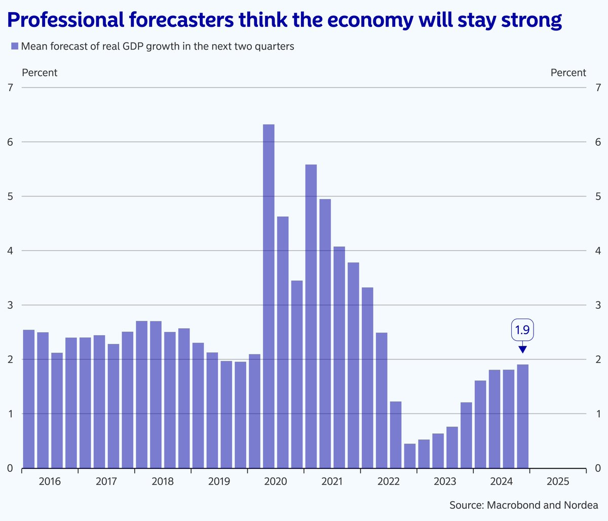 Philip Maldia Madsen (@madsenmaldia) on Twitter photo 🇺🇸 Everyone thinks the economy will stay strong
Looking ahead, the consensus expectation is that the economy will stay strong, which means that the bar for a positive surprise next year is high. This is an important change compared to the start of this year, when investors 🇺🇸 Everyone thinks the economy will stay strong
Looking ahead, the consensus expectation is that the economy will stay strong, which means that the bar for a positive surprise next year is high. This is an important change compared to the start of this year, when investors