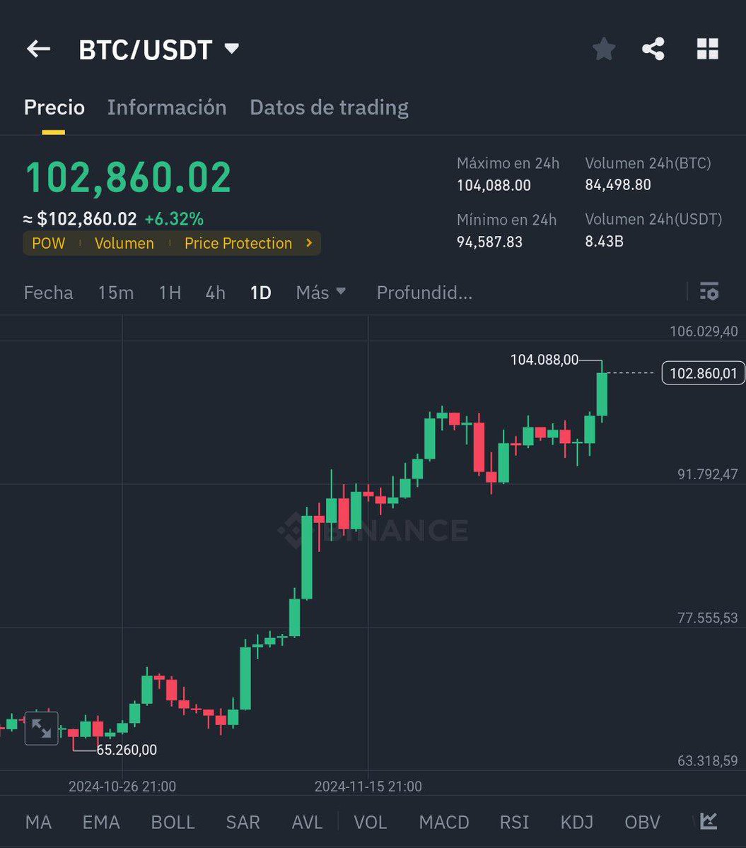 techconcatalina's tweet photo. 🔥#Bitcoin HA SUPERADO los $100k por primera vez https://t.co/MMIHixrF31