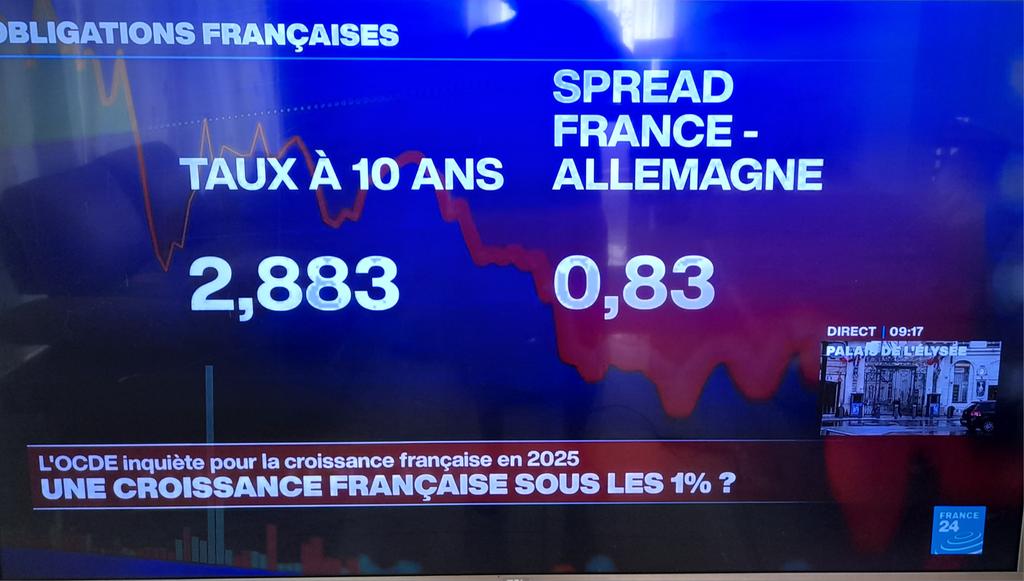 Les taux ont baissé ce matin à 2.883% et l écart avec l Allemagne s est réduit de 0.89 à 0.83% 🙄
Encore une fois les éditorialistes et économistes des chaînes infos racontent n 'importe quoi , ils ont voulus dramatiser la censure pour faire retourner l opinion ...
Honteux !!