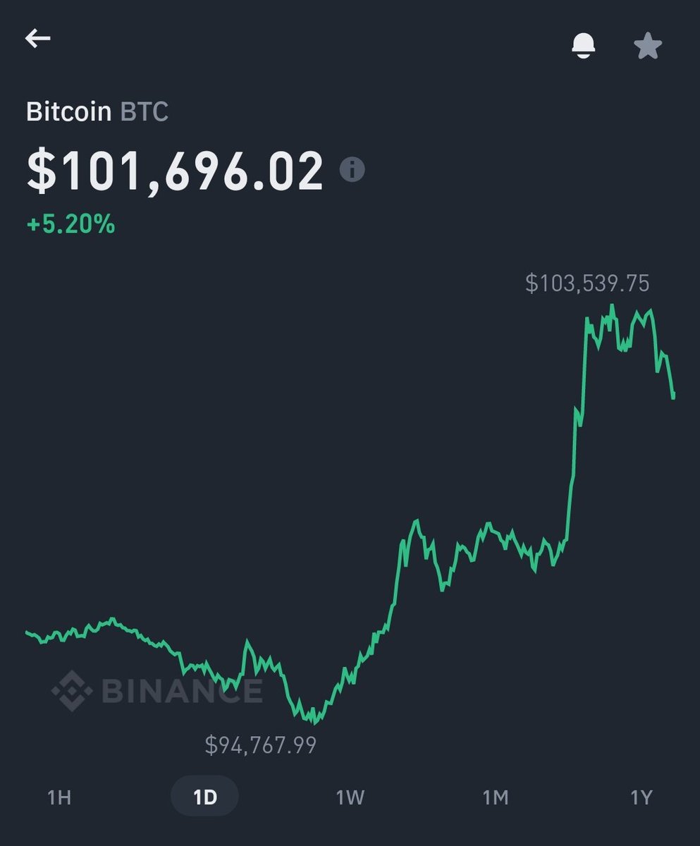 mellinien's tweet photo. Woke up to $BTC at $101,700 🤯 Analysts are talking $125K-$130K by year-end. Trying to decide if this is the moment to jump in or just enjoy the ride. What’s everyone else thinking? 🤔 https://t.co/JSdVhPyGyr