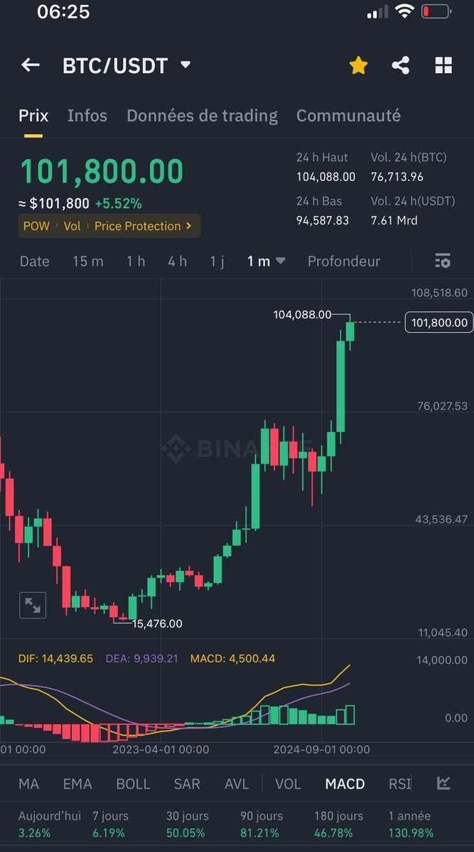 marius_dapha's tweet photo. Le BITCOIN brise la barre des 100.000$ dans la nuit du 04 au 05 décembre 2024.

C’est historique 🥳 https://t.co/5XmllPYkyl