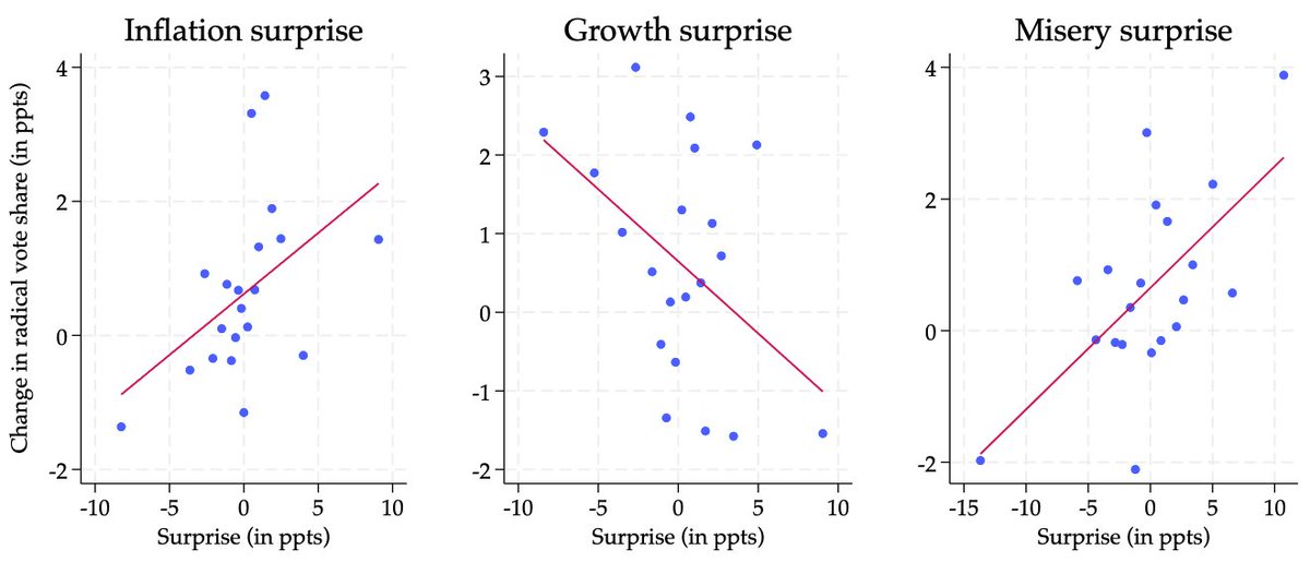 Moritz Schularick (@mschularick) on Twitter photo New paper on the politics of inflation
(with <a href="/CathrinMohr/">Cathrin Mohr</a> <a href="/jonathanfederle/">Jonathan Federle</a>)
We study 365 elections in 18 countries since 1948 & show how inflation surprises boost vote shares of extremist & populist parties
Paper tinyurl.com/u2xydtuy
<a href="/Ch_Trebesch/">Christoph Trebesch</a> <a href="/S_Stantcheva/">Stefanie Stantcheva</a> <a href="/kielinstitute/">Kiel Institute (IfW Kiel)</a> New paper on the politics of inflation
(with <a href="/CathrinMohr/">Cathrin Mohr</a> <a href="/jonathanfederle/">Jonathan Federle</a>)
We study 365 elections in 18 countries since 1948 & show how inflation surprises boost vote shares of extremist & populist parties
Paper tinyurl.com/u2xydtuy
<a href="/Ch_Trebesch/">Christoph Trebesch</a> <a href="/S_Stantcheva/">Stefanie Stantcheva</a> <a href="/kielinstitute/">Kiel Institute (IfW Kiel)</a>