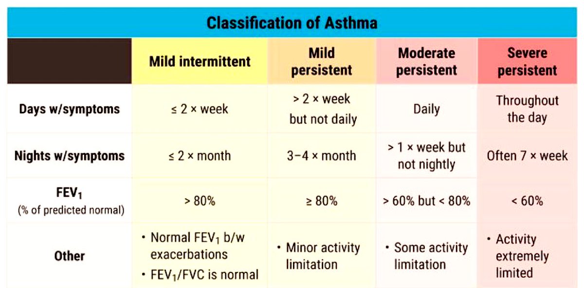 DrPharmDMDTh's tweet photo. Classification Of Asthma 🫁 https://t.co/lXe85FkMZw