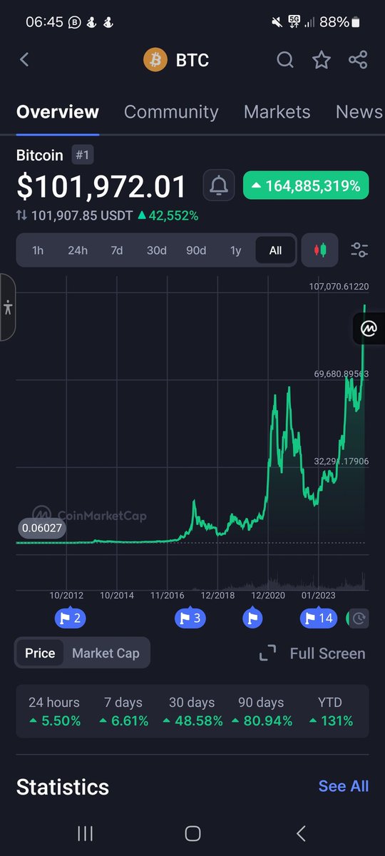 The doubters said 100k for Bitcoin is impossible,  but this is it, it is REAL. Now are you going to watch us rake in the dough???
#bitcoin100k #cryptobullrun #