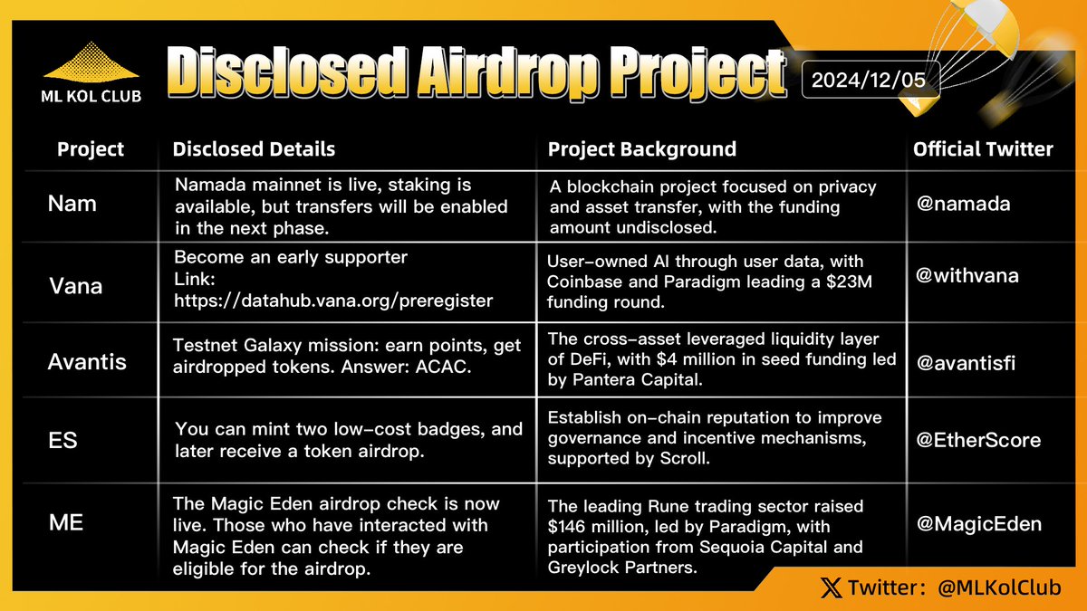 BSKolClub's tweet photo. Disclosed Airdrop Projects #Issue30🪂
Today, Bitcoin has officially broken through the $100,000 mark, surging to $104,000, demonstrating strong market buying power! This milestone is not only a significant achievement in Bitcoin's history but also highlights investor confidence in digital assets. As the global economic landscape continues to evolve, Bitcoin's status as digital gold is becoming increasingly solid, attracting attention from both institutional and individual investors. In the future, with the development of technology and the gradual maturity of the market, Bitcoin's value is expected to continue rising, becoming an undeniable force in the global financial system.
ML KOL Club has carefully selected a few of the hottest airdrop projects for everyone:
#Nam, a blockchain project focused on privacy and asset transfer;
#Vana, enabling user-owned AI through user-owned data;
#Avantis, cross-asset leverage liquidity layer for DeFi;
#EtherScore, building on-chain reputation to improve governance and incentive mechanisms;
#ME, the leading market segment for Rune-based trading.
ML KOL Club will continue to follow the latest developments of these quality projects and bring timely updates to everyone. Stay tuned for premium projects and be the first to participate!
#Airdrop #bitcoin100k #crypto #blockchain #web3
