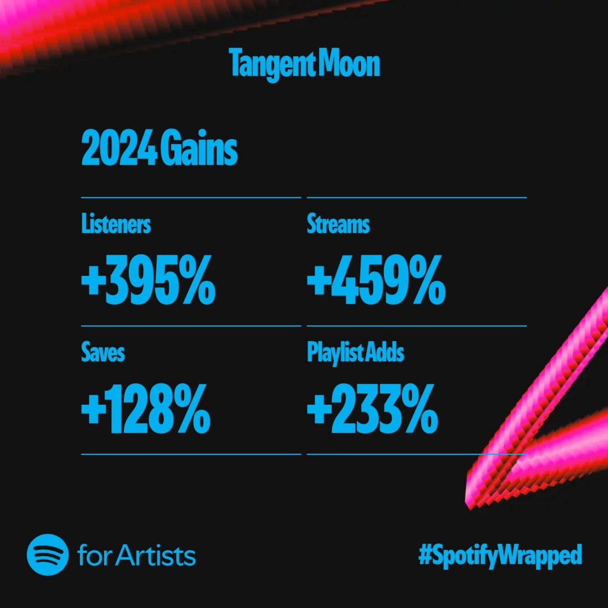 TangentMoon's tweet photo. Huge year 👏 Big thanks to anyone who listened, and the awesome collaborators 🙏 And of course special thanks to the 32 legends among mortals on this earth 🗿 #SpotifyWrapped https://t.co/3BoWIiBG1v