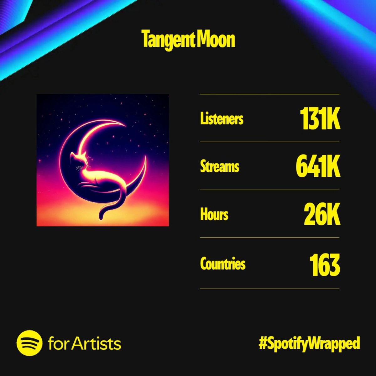 TangentMoon's tweet photo. Huge year 👏 Big thanks to anyone who listened, and the awesome collaborators 🙏 And of course special thanks to the 32 legends among mortals on this earth 🗿 #SpotifyWrapped https://t.co/3BoWIiBG1v